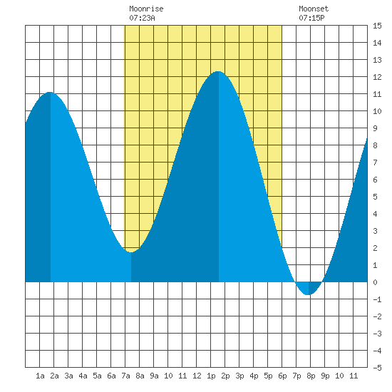 Cosmopolis tide chart for Friday, February 28, 2025