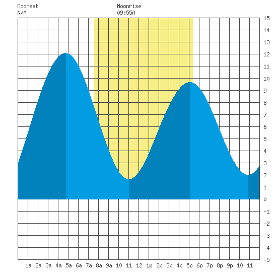 Cosmopolis tide chart for Monday, February 3, 2025