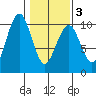 Cosmopolis tide chart for Monday, February 3, 2025
