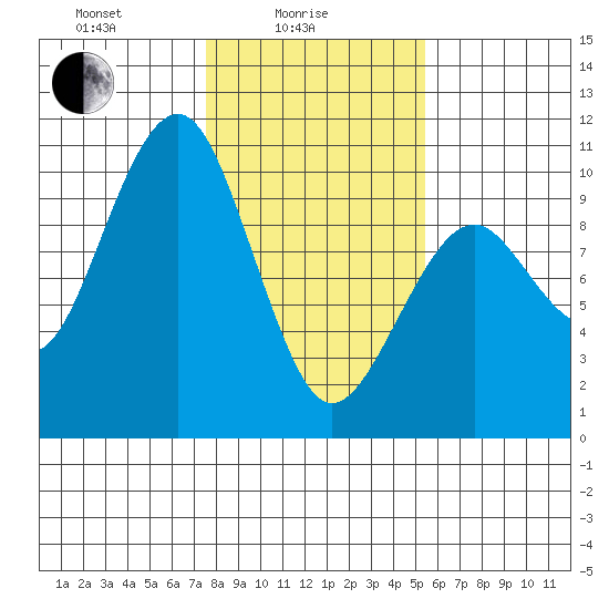 Cosmopolis tide chart for Wednesday, February 5, 2025