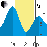 Cosmopolis tide chart for Wednesday, February 5, 2025