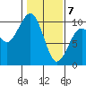Cosmopolis tide chart for Friday, February 7, 2025