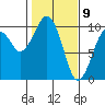 Cosmopolis tide chart for Sunday, February 9, 2025