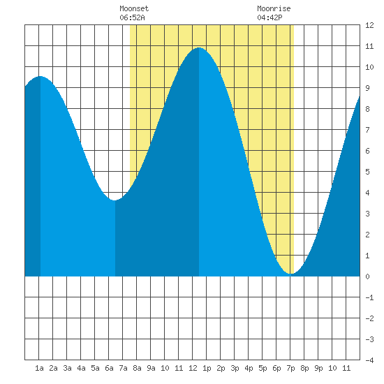 Cosmopolis tide chart for Tuesday, March 11, 2025