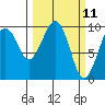 Cosmopolis tide chart for Tuesday, March 11, 2025