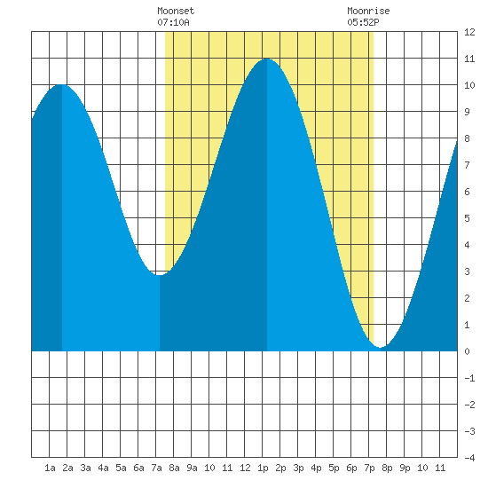 Cosmopolis tide chart for Wednesday, March 12, 2025