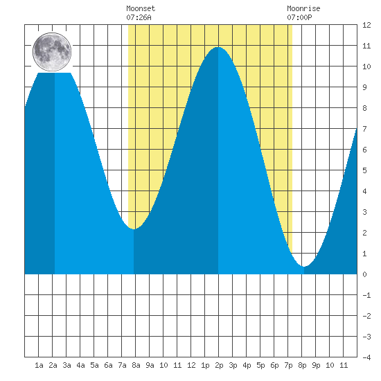Cosmopolis tide chart for Thursday, March 13, 2025