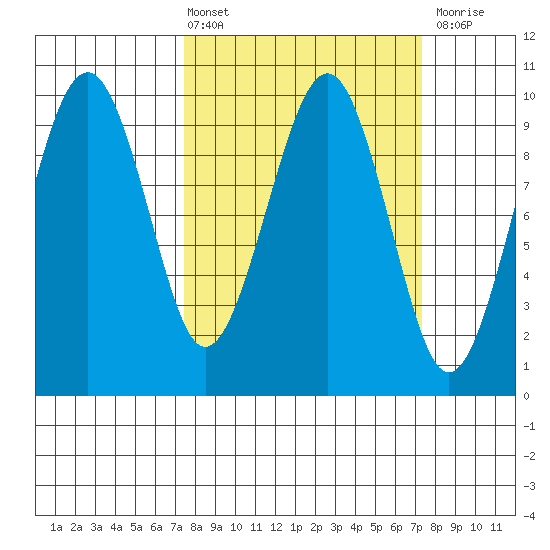 Cosmopolis tide chart for Friday, March 14, 2025