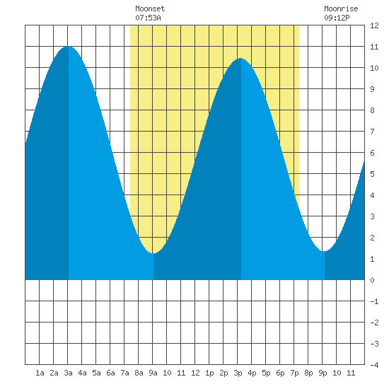 Cosmopolis tide chart for Saturday, March 15, 2025