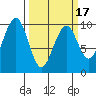 Cosmopolis tide chart for Monday, March 17, 2025