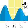 Cosmopolis tide chart for Tuesday, March 18, 2025