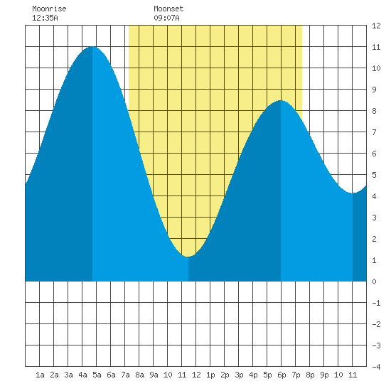 Cosmopolis tide chart for Wednesday, March 19, 2025