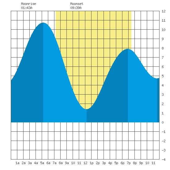 Cosmopolis tide chart for Thursday, March 20, 2025