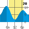 Cosmopolis tide chart for Thursday, March 20, 2025