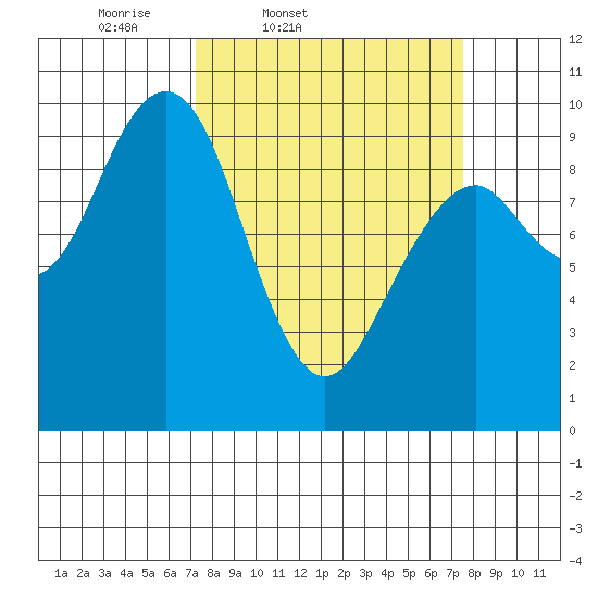 Cosmopolis tide chart for Friday, March 21, 2025