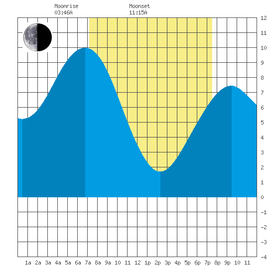 Cosmopolis tide chart for Saturday, March 22, 2025