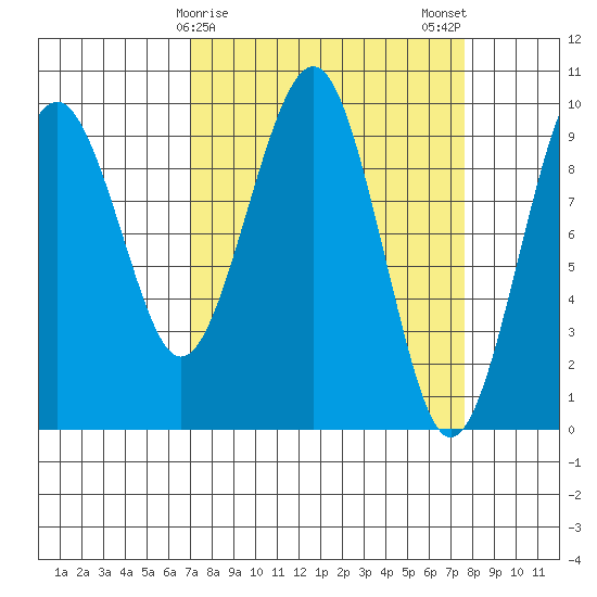 Cosmopolis tide chart for Thursday, March 27, 2025