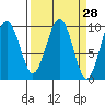 Cosmopolis tide chart for Friday, March 28, 2025