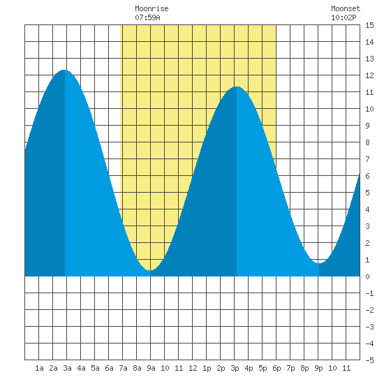 Cosmopolis tide chart for Sunday, March 2, 2025