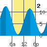 Cosmopolis tide chart for Sunday, March 2, 2025