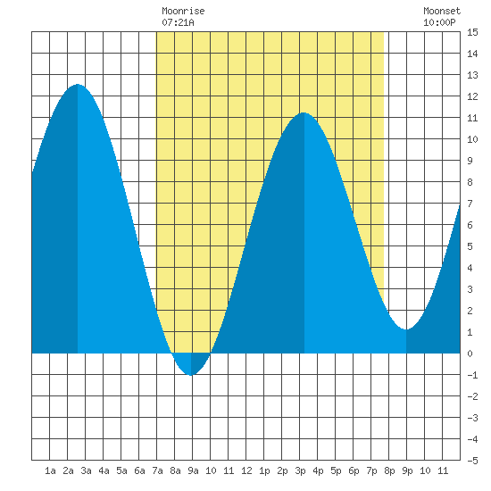 Cosmopolis tide chart for Sunday, March 30, 2025