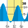 Cosmopolis tide chart for Sunday, March 30, 2025