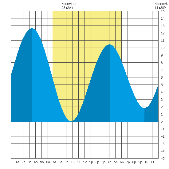 Cosmopolis tide chart for Monday, March 3, 2025