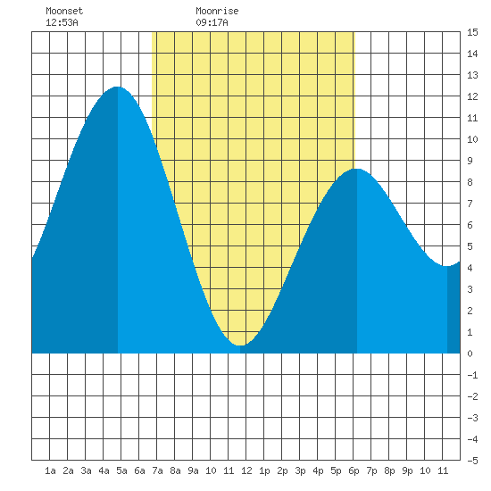 Cosmopolis tide chart for Wednesday, March 5, 2025
