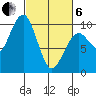 Cosmopolis tide chart for Thursday, March 6, 2025