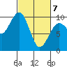 Cosmopolis tide chart for Friday, March 7, 2025