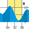 Cosmopolis tide chart for Saturday, March 8, 2025