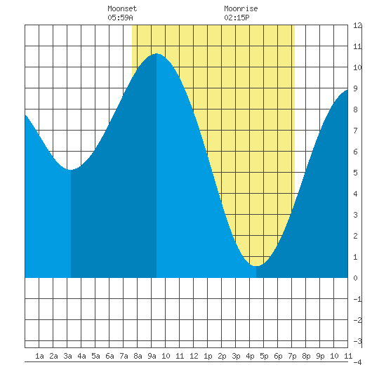 Cosmopolis tide chart for Sunday, March 9, 2025