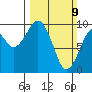 Cosmopolis tide chart for Sunday, March 9, 2025