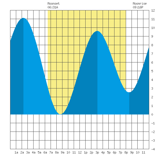 Cosmopolis tide chart for Sunday, April 13, 2025