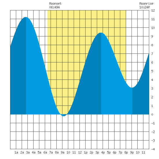 Cosmopolis tide chart for Monday, April 14, 2025