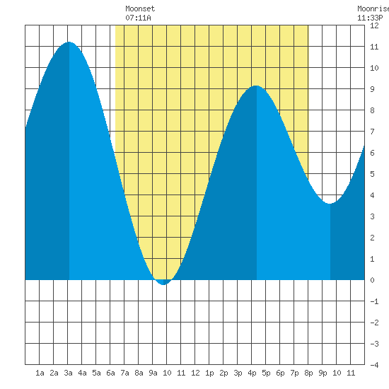 Cosmopolis tide chart for Tuesday, April 15, 2025
