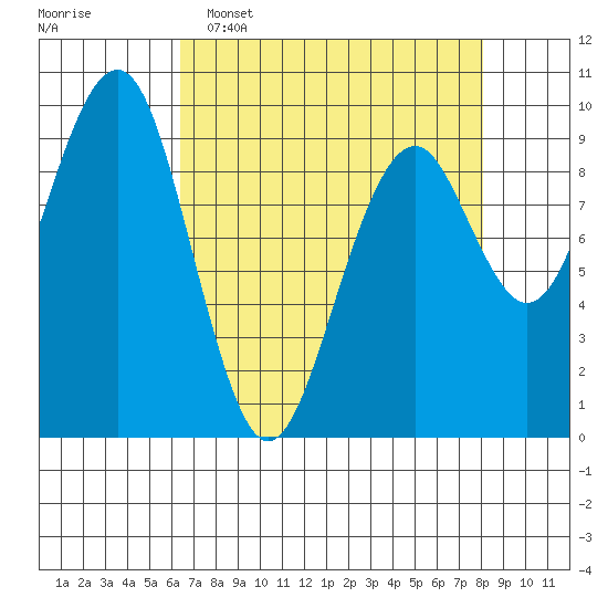 Cosmopolis tide chart for Wednesday, April 16, 2025