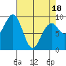 Cosmopolis tide chart for Friday, April 18, 2025