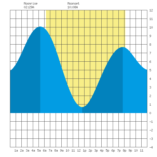 Cosmopolis tide chart for Saturday, April 19, 2025