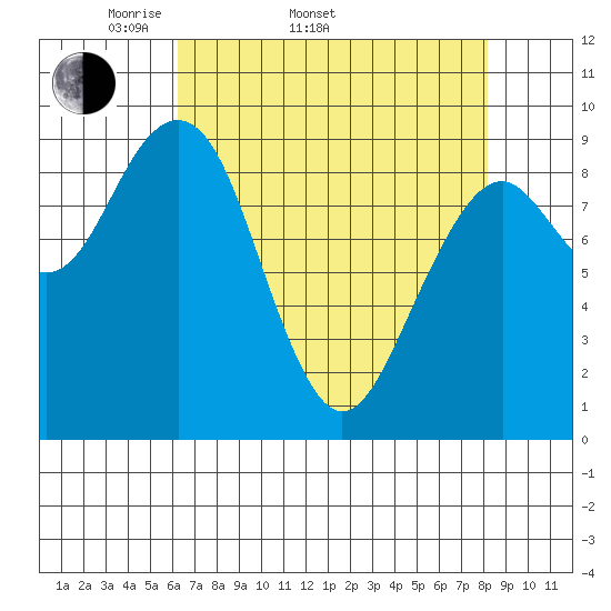 Cosmopolis tide chart for Sunday, April 20, 2025