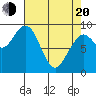 Cosmopolis tide chart for Sunday, April 20, 2025
