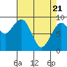 Cosmopolis tide chart for Monday, April 21, 2025