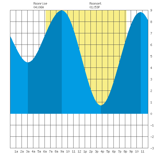 Cosmopolis tide chart for Tuesday, April 22, 2025