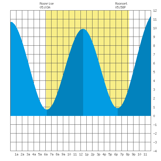 Cosmopolis tide chart for Friday, April 25, 2025