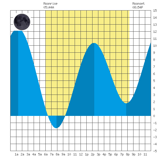 Cosmopolis tide chart for Sunday, April 27, 2025