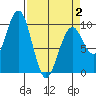 Cosmopolis tide chart for Wednesday, April 2, 2025