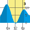 Cosmopolis tide chart for Thursday, April 3, 2025