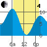 Cosmopolis tide chart for Friday, April 4, 2025