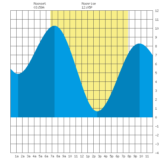 Cosmopolis tide chart for Saturday, April 5, 2025