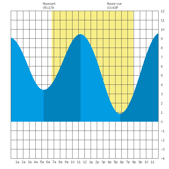 Cosmopolis tide chart for Tuesday, April 8, 2025